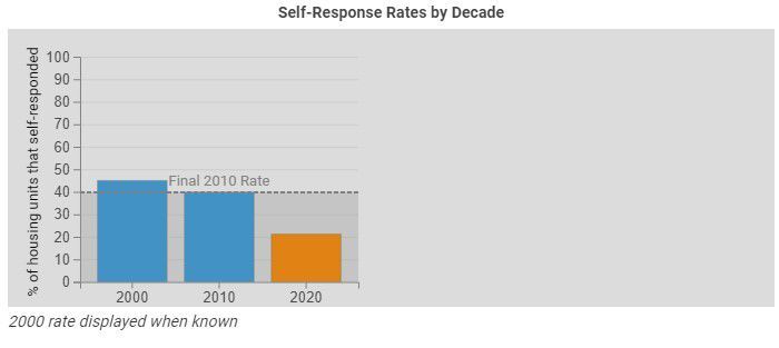 Apache County census self-response rate declines